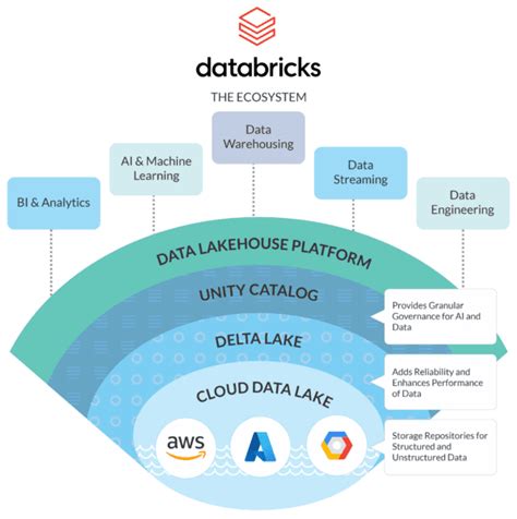 Databricks Lakehouse and Delta Lake (A Dynamic Duo!) l BryteFlow