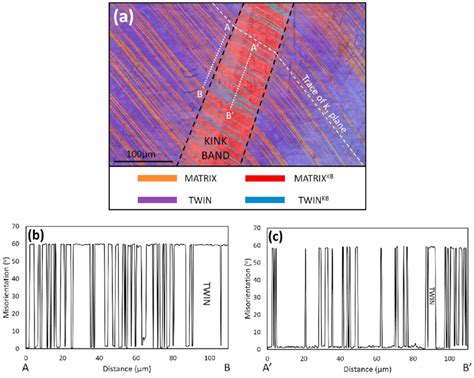 Ebsd Map Of Sample C After Secondary Compression Where The Kink Band