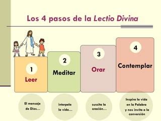 La Lectio Divina Pasos Store Smarys Org