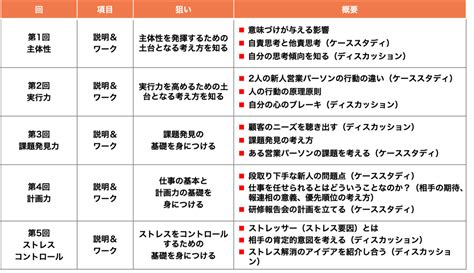 新入社員向け自律型新入社員を育成する 基礎力強化研修 人材育成社員研修など組織開発コンサルティングの株式会社ワークハピネス