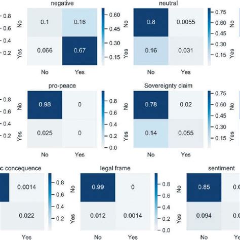 Heat Charts Of False Positive And False Negative Percentages Of Each