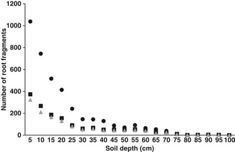 Number Of Root Fragments Observed Circle Sampled Square And