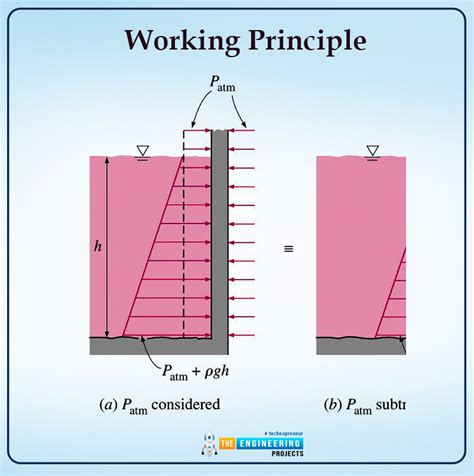 What Is Fluid Statics The Engineering Projects