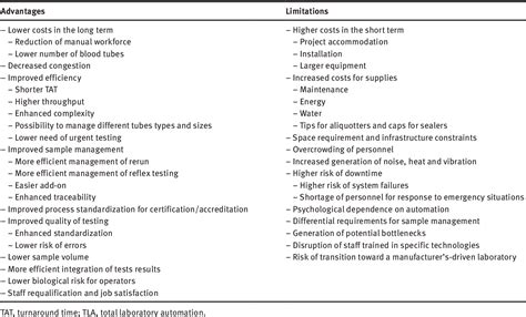 Table 1 From Advantages And Limitations Of Total Laboratory Automation A Personal Overview