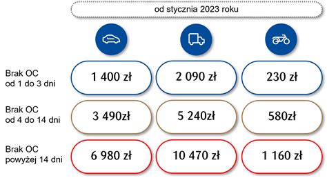 Nie Masz Jeszcze Ubezpieczenia Oc Sprawd Jak Kar Otrzymasz Za