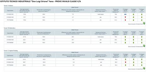 Risultati Eccellenti Nelle Prove Invalsi Degli Allievi Dellistituto