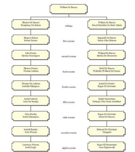 Oliver Cromwell Family Tree