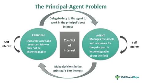 Principal Agent Problem What Is It Examples Solutions