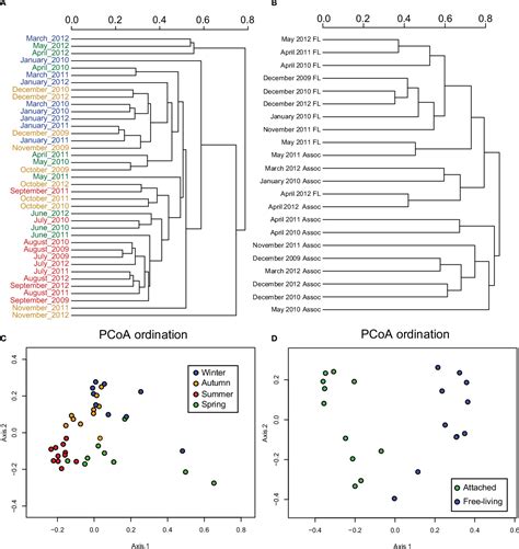 Figure From Novel Interactions Between Phytoplankton And Bacteria