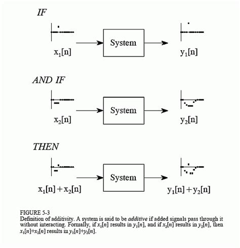 Signals And Systems My Docs