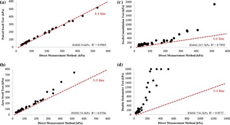 Comparison Of The Results From Swelling Pressure Tests And Ps Test A