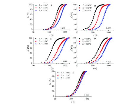 Relative Degree Of Crystallinity As A Function Of Crystallization Time