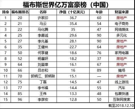 2018福布斯富豪榜，中國新首富！雙馬無緣榜首，他成了大贏家！ 每日頭條