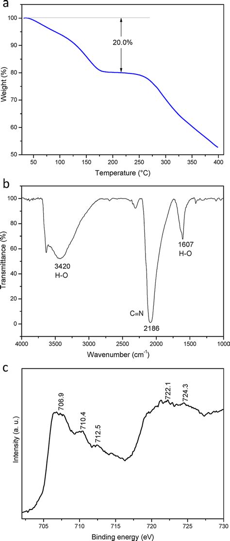 Characterization Of Fefe Cn 6 A Tg Curve B Ft‐ir Spectrum And C