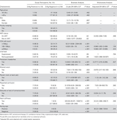 Figure 1 From Prevalence And Factors Associated With Cryptoccocal Antigenemia Among Patients