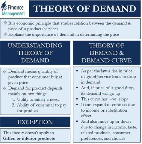 Theory Of Demand Meaning Demand Curve Exception And Graph Learn Economics Economics