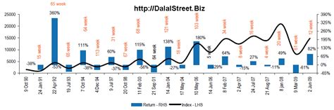 Bse sensex's 20 years chart | Traderji.com