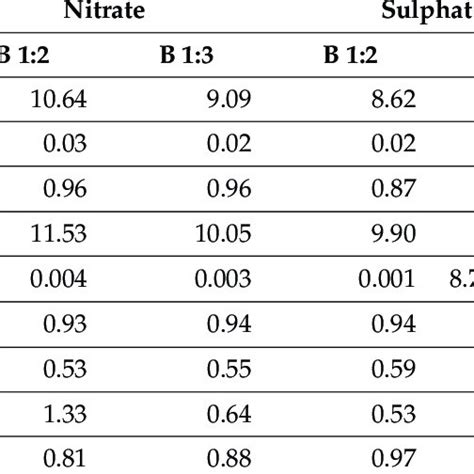 Adsorption Kinetic Parameters Of Nitrate Sulphate And Phosphate