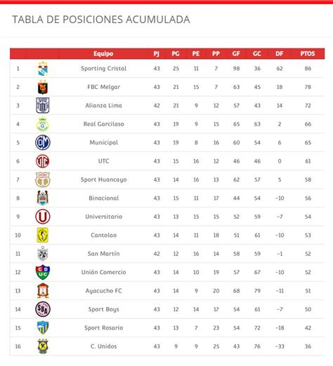 Tabla De Posiciones En Vivo Acumulada Y Fecha 14 Del Torneo Clausura