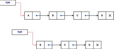 Stack Data Structures Using C Tutorials Teachics