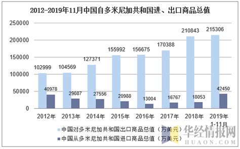 2019年1 11月中国从多米尼加共和国进出口商品总值统计华经情报网华经产业研究院