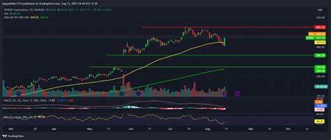 Nvidia Stock Price Prediction: Will NVDA Stock hit the $500 mark? - The ...