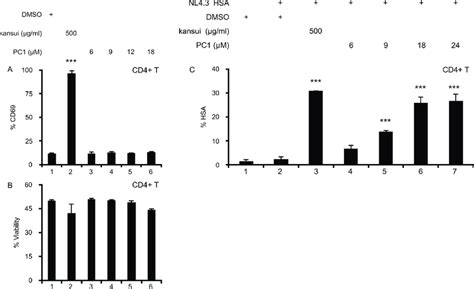 Pc1 Reactivates Latent Hiv In A Primary Cd4 T Cell Model Of Hiv