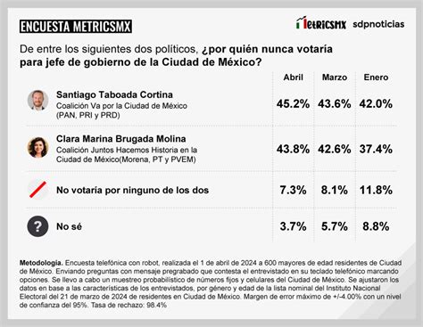 Encuesta Metricsmx Cdmx 2024 Clara Brugada Y Santiago Taboada Se