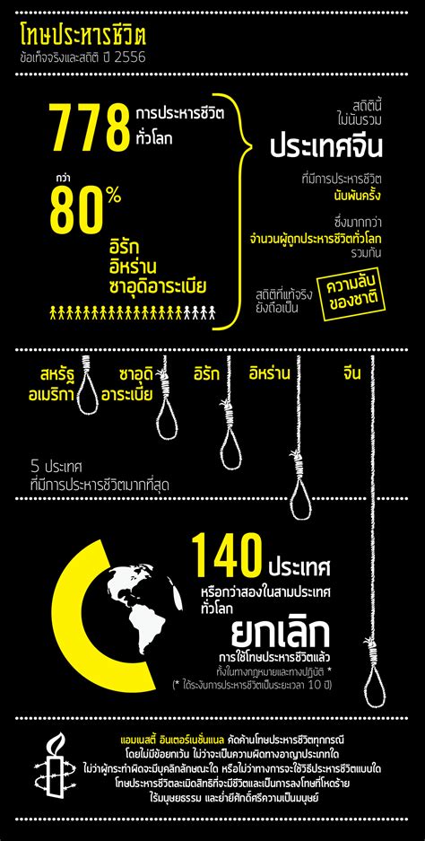 โทษประหารชีวิตปี 2556 ข้อเท็จจริงและสถิติ