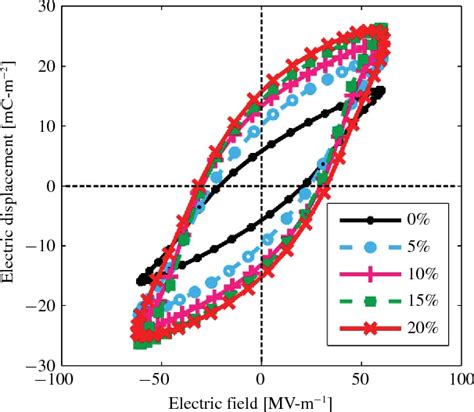 Piezoelectric Characterization Of PVDF TrFE Thin Films Enhanced With