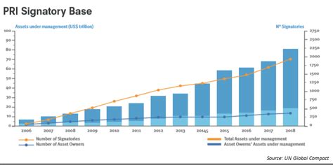 The Breathtaking Growth Of Esg Investing Penserra