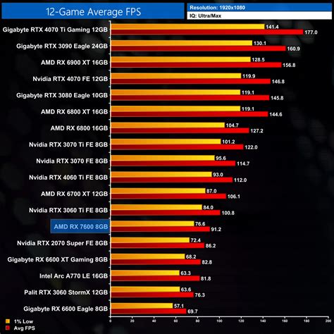 Amd Rx 7600 Review Kitguru Part 18