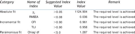 Fitness Indexes For Measurement Model Download Scientific Diagram