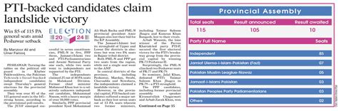 Dawn EPaper Feb 10 2024 PTI Backed Candidates Claim Landslide Victory