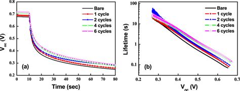 A Open Circuit Voltage Decay Ocvd Curves Of The Tio Al O Nt