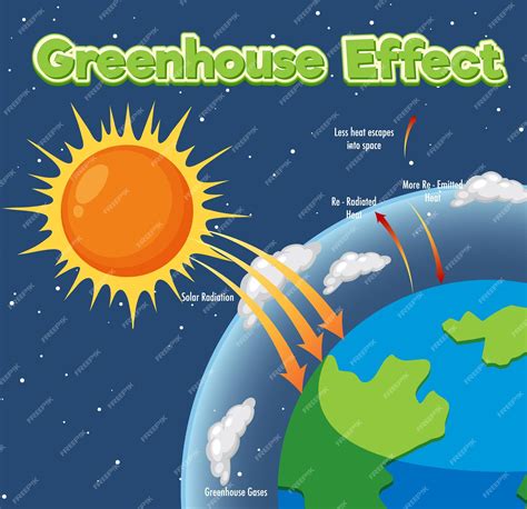 Premium Vector | Diagram showing the greenhouse effect