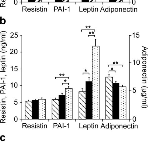 Levels Of Adipokines By A Sex Men Solid Bar N75 Women Striped