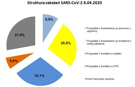 Struktura Zaka E Sars Cov Kwietnia R G Wny Inspektorat