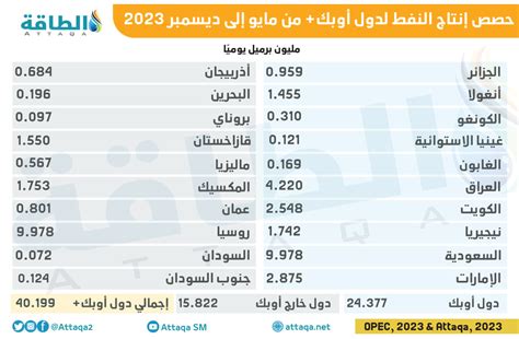 حصص إنتاج النفط لدول أوبك بعد خفض السعودية و8 دول الطاقة