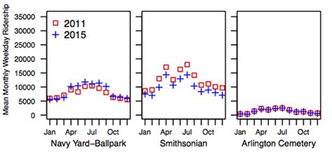 Changes In Metro Ridership In Five Charts Greater Greater Washington