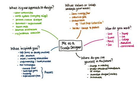 Artist statement - mind mapping | Learning Lab