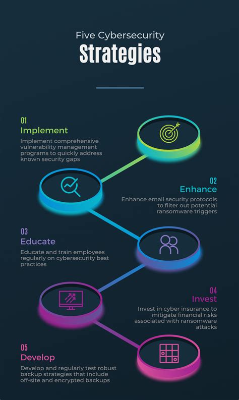 How Do We Navigate The Surge In Ransomware With Essential Cybersecurity