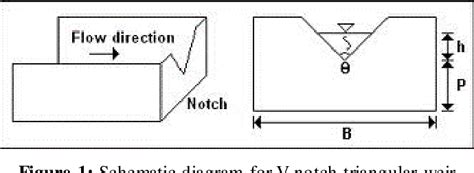 Figure From The Discharge Coefficient For A Compound Sharp Crested V