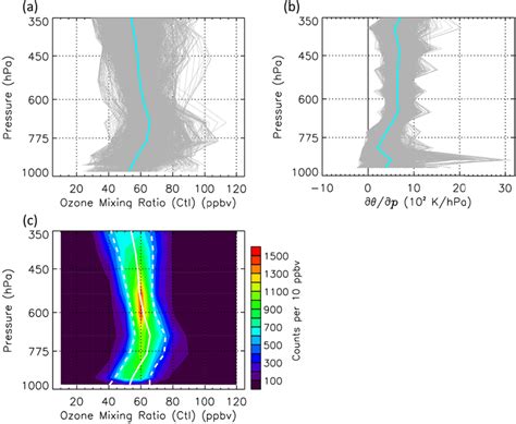 Vertical Profiles Of A Ozone Mixing Ratio And B Vertical Gradient