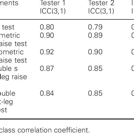 Intraclass Correlation Coefficient Values For Intra Tester And