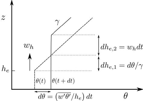 The Evolution Of The Vertical Potential Temperature Profiles For The