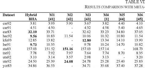 Table Vii From University Examination Timetabling Using A Hybrid Black