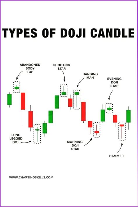 Types of Doji Candle | Stock trading learning, Stock market quotes ...