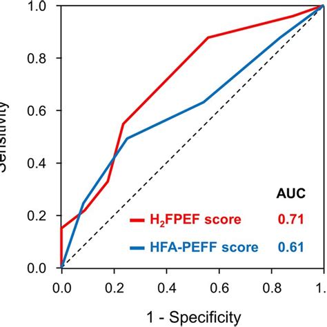 Correlations Between Hfpef Diagnostic Algorithms And Exercise Capacity