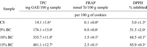 Total Phenolic Content Tpc And Antioxidant Activity Of Cookies And